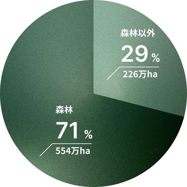 北海道の森林の面積