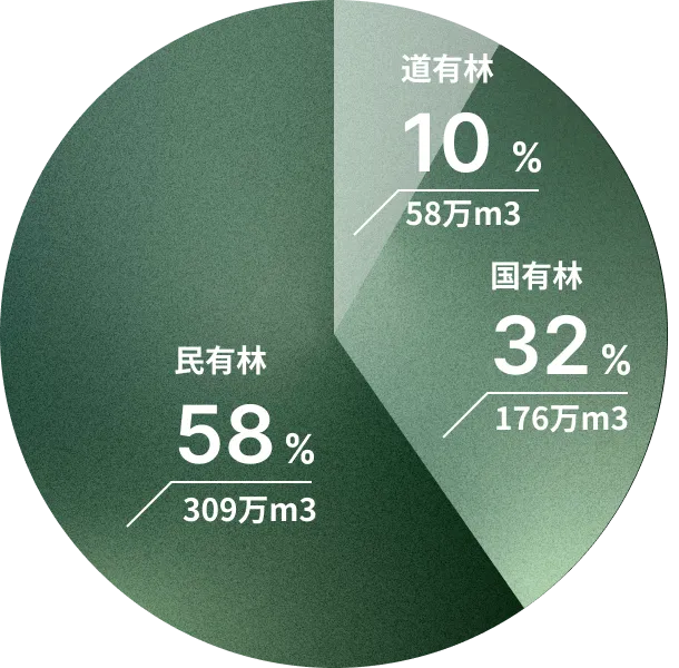 北海道の森林の所有割合