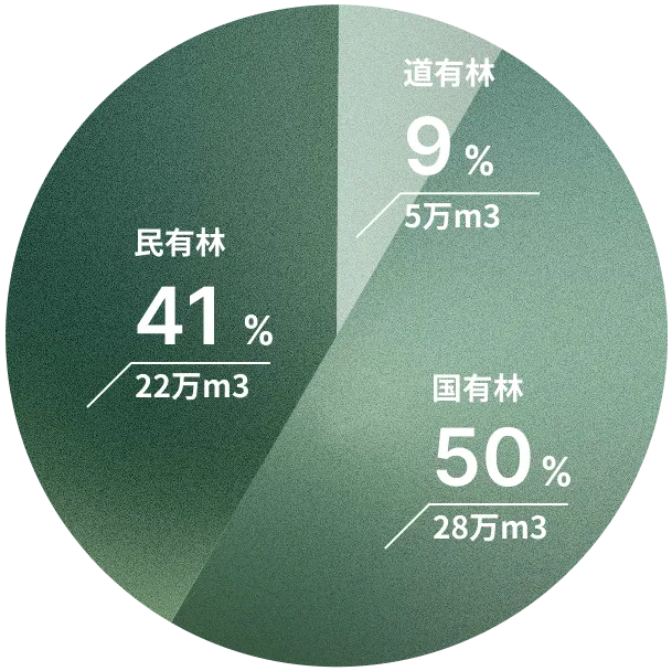 北海道の広葉樹の所有割合