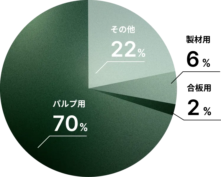 北海道の広葉樹の利用状況