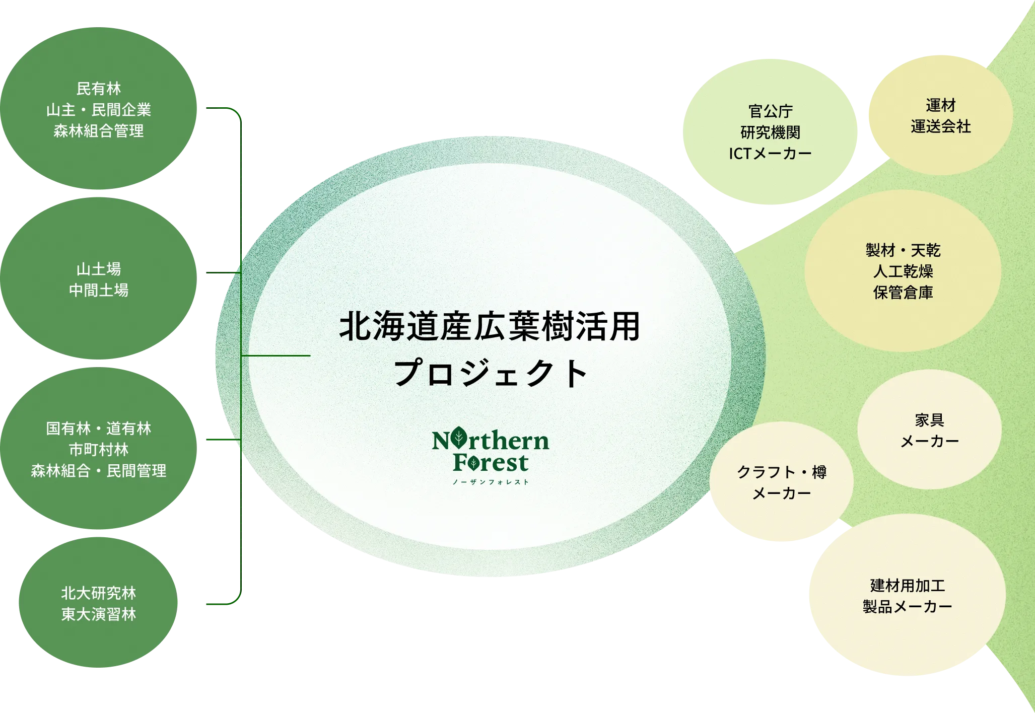 ステークホルダー